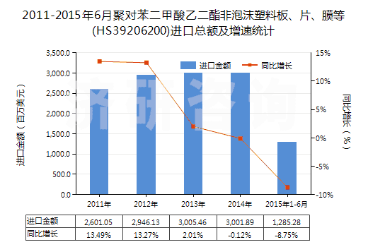 2011-2015年6月聚對(duì)苯二甲酸乙二酯非泡沫塑料板、片、膜等(HS39206200)進(jìn)口總額及增速統(tǒng)計(jì)